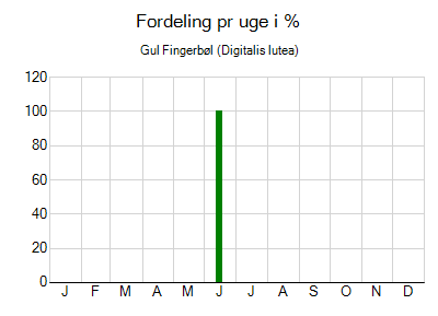 Gul Fingerbøl - ugentlig fordeling