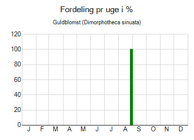 Guldblomst - ugentlig fordeling