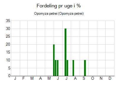 Opomyza petrei - ugentlig fordeling