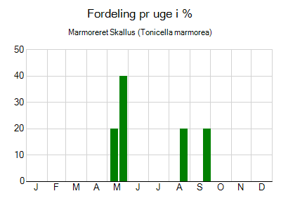 Marmoreret Skallus - ugentlig fordeling