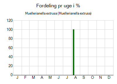 Muellerianella extrusa - ugentlig fordeling