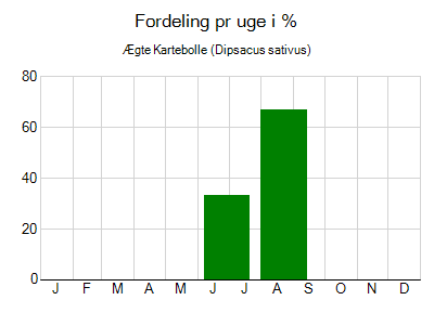 Ægte Kartebolle - ugentlig fordeling