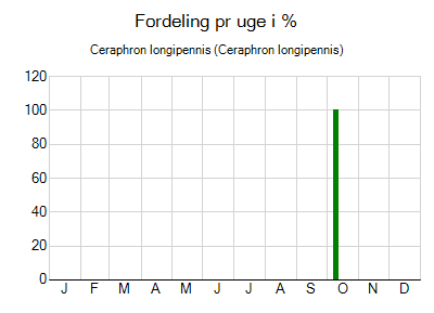 Ceraphron longipennis - ugentlig fordeling