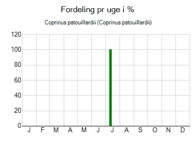 Coprinus patouillardii - ugentlig fordeling