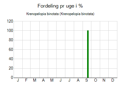 Krenopelopia binotata - ugentlig fordeling