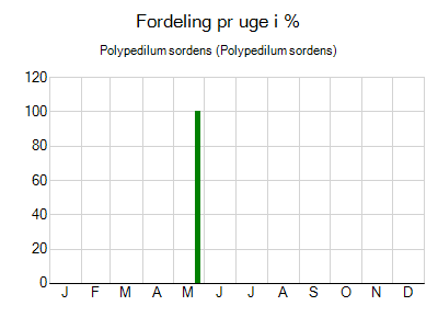 Polypedilum sordens - ugentlig fordeling