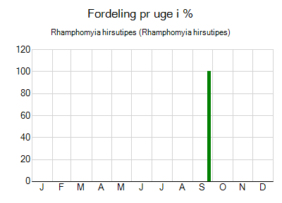 Rhamphomyia hirsutipes - ugentlig fordeling