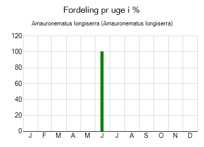 Amauronematus longiserra - ugentlig fordeling