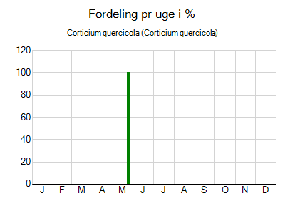 Corticium quercicola - ugentlig fordeling