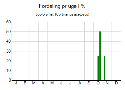 Jod-Slørhat  - ugentlig fordeling