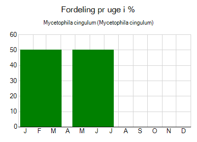 Mycetophila cingulum - ugentlig fordeling