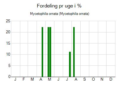 Mycetophila ornata - ugentlig fordeling