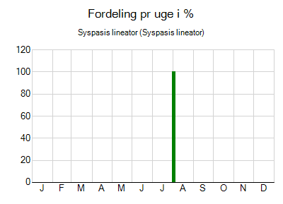 Syspasis lineator - ugentlig fordeling