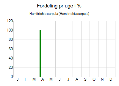 Hemitrichia serpula - ugentlig fordeling