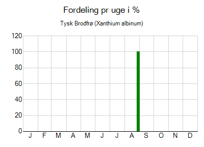 Tysk Brodfrø - ugentlig fordeling