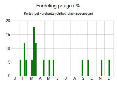 Kortstribet Furehætte - ugentlig fordeling