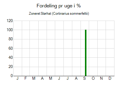 Zoneret Slørhat - ugentlig fordeling