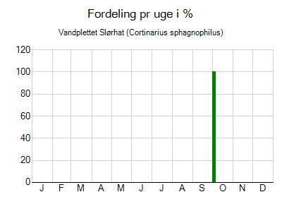 Vandplettet Slørhat - ugentlig fordeling