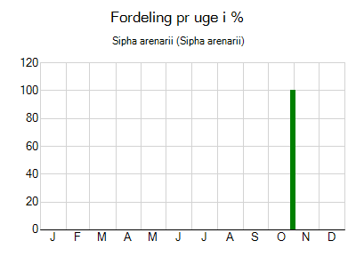 Sipha arenarii - ugentlig fordeling