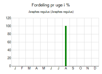 Anaphes regulus - ugentlig fordeling