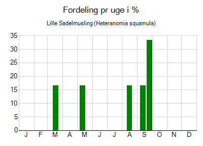 Lille Sadelmusling - ugentlig fordeling