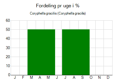 Coryphella gracilis - ugentlig fordeling