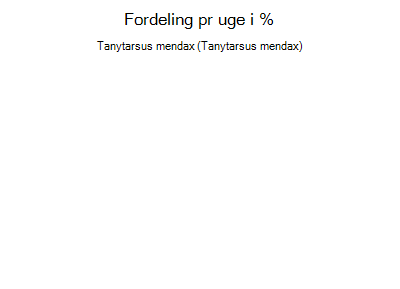 Tanytarsus mendax - ugentlig fordeling