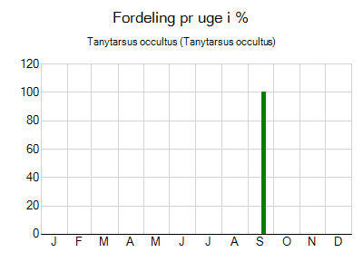 Tanytarsus occultus - ugentlig fordeling