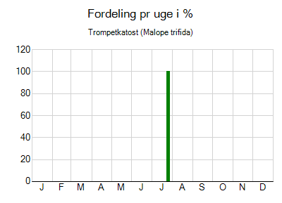 Trompetkatost - ugentlig fordeling