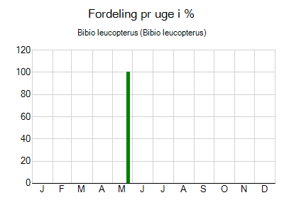 Bibio leucopterus - ugentlig fordeling