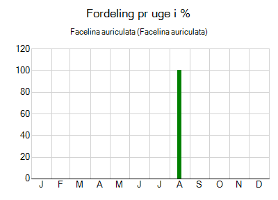 Facelina auriculata - ugentlig fordeling