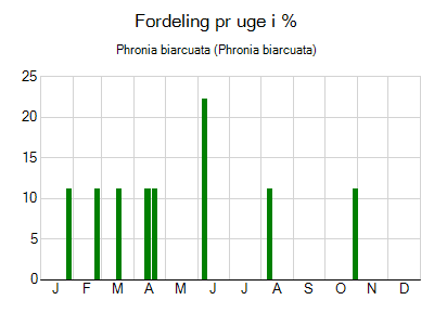 Phronia biarcuata - ugentlig fordeling