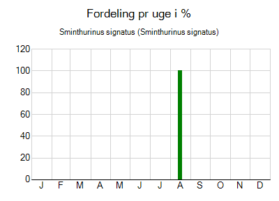 Sminthurinus signatus - ugentlig fordeling