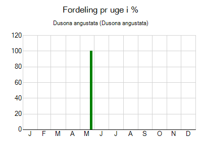 Dusona angustata - ugentlig fordeling