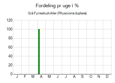 Grå Fyrreskudvikler - ugentlig fordeling