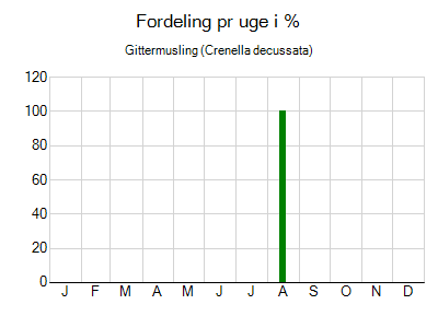 Gittermusling - ugentlig fordeling