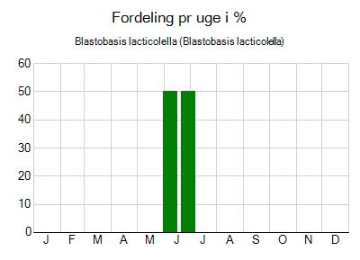 Blastobasis lacticolella - ugentlig fordeling