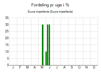 Euura imperfecta - ugentlig fordeling