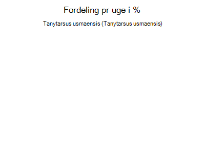 Tanytarsus usmaensis - ugentlig fordeling