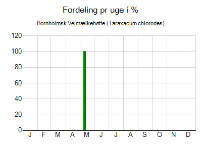 Bornholmsk Vejmælkebøtte - ugentlig fordeling
