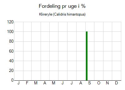 Klireryle - ugentlig fordeling