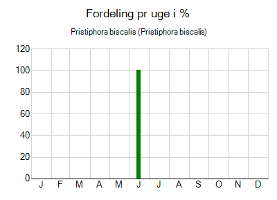 Pristiphora biscalis - ugentlig fordeling