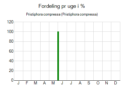 Pristiphora compressa - ugentlig fordeling