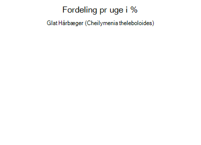 Glat Hårbæger - ugentlig fordeling