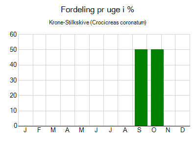 Krone-Stilkskive - ugentlig fordeling