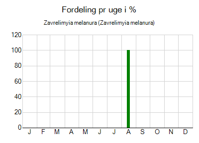 Zavrelimyia melanura - ugentlig fordeling