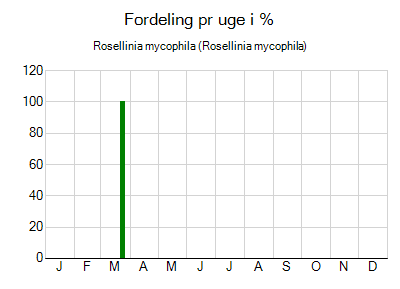 Rosellinia mycophila - ugentlig fordeling