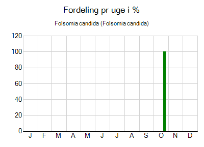 Folsomia candida - ugentlig fordeling