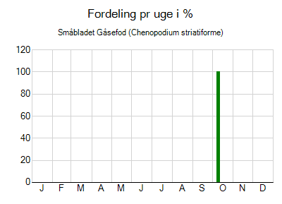 Småbladet Gåsefod - ugentlig fordeling