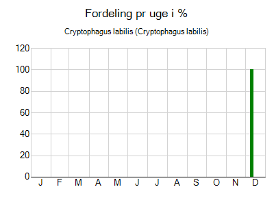 Cryptophagus labilis - ugentlig fordeling